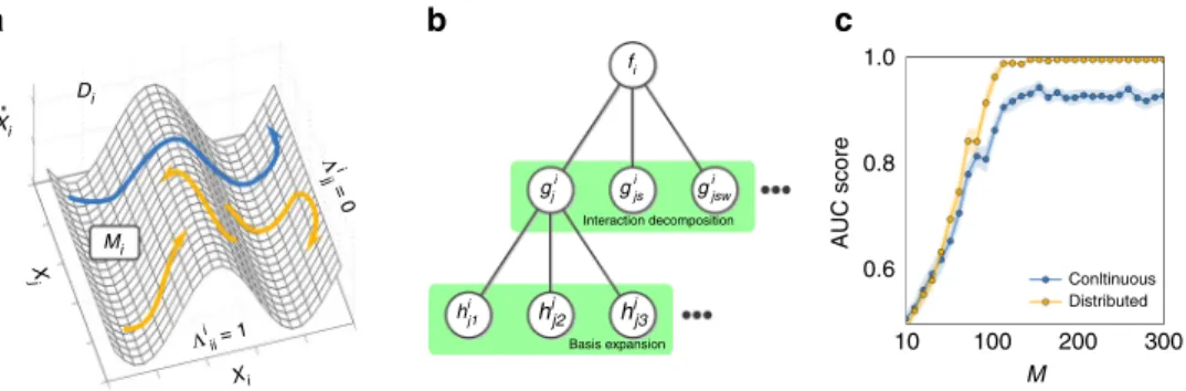 Fig. 1 Sampling dynamics spaces to reveal network structure. a Eq. (4) determines a mapping from state space components x to rates of change _x i , de ﬁning a smooth manifold M i (in dynamics space D i ) determined by f i and Λ i 