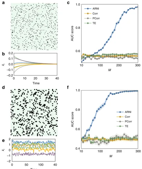 Fig. 2 Inferring interactions from transients to steady state and from non-periodic dynamics