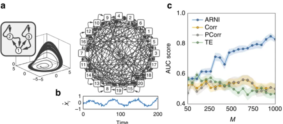 Fig. 3 Inferring interactions from noisy and chaotic dynamics. Reconstruction of chaotic oscillator networks of N = 20 and n i = 5 incoming interactions