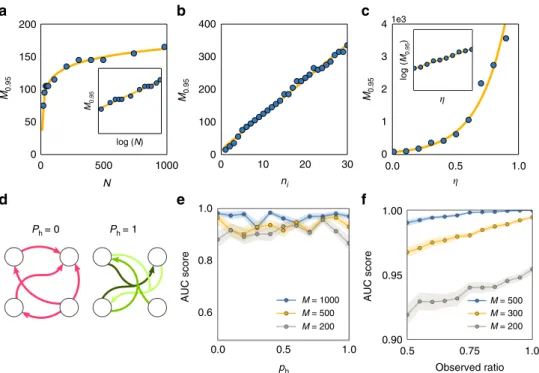 Fig. 4 Performance on networks and hypernetworks. a Minimum length M 0.95 of time series required for achieving AUC score >0.95 versus the number of units N with a logarithmic ﬁt