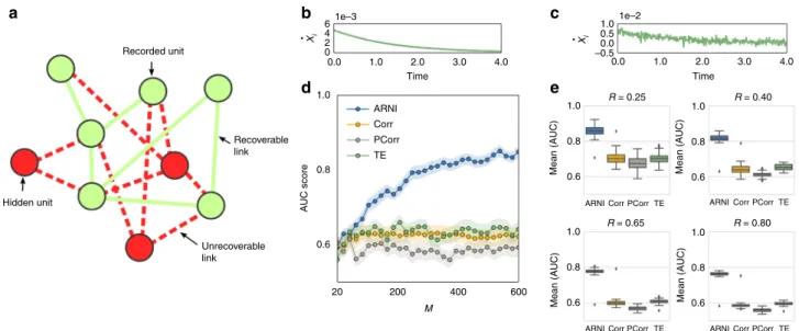 Fig. 6 Reconstructions are still viable if units are hidden and measurements are noisy