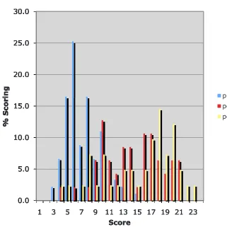 Figure 1. Fall 2008; percentage of students scoring 0–23 on blue=pretest; red=post test in lecture sections; yellow=post testin tutorial sections