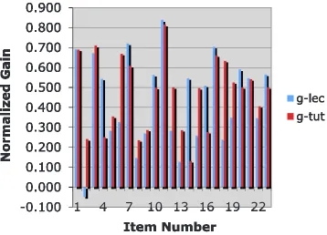 Figure 2. -Fall 2008; normalized gains, g, for each item on post test in blue-lecture sections; red-tutorial sections