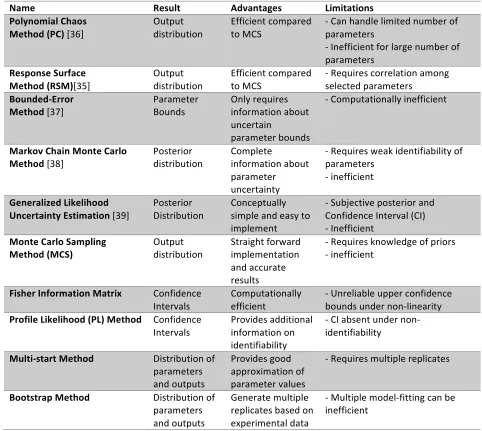Table   2.1:   Comparison   of   frequently   used   UA   techniques   