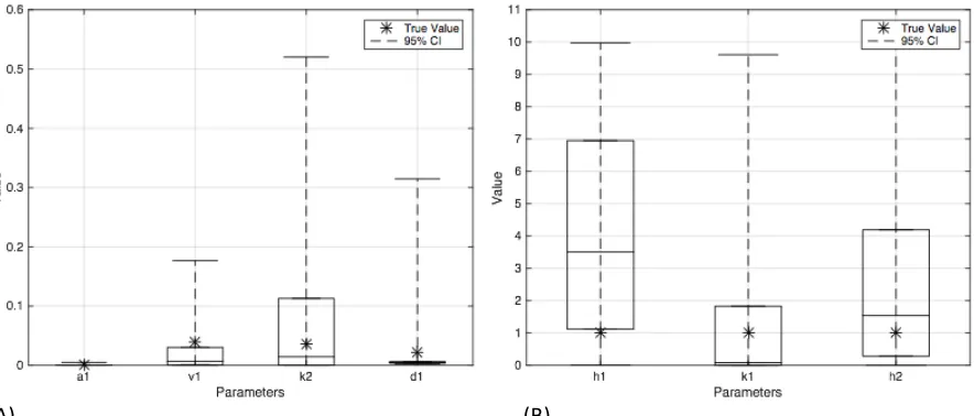 Figure   4.3   Boxplots   of   few   parameters   in   Yeast   synthetic   model:   (A)   