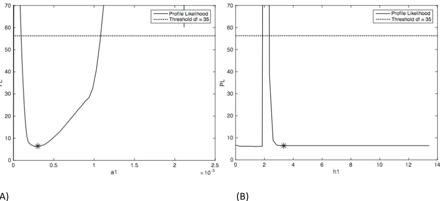 Figure   4.4:   Profile   Likelihood   plots   for   assessing   practical   identifiability:   (A)   The   PL   cuts   the   threshold   (dotted   line)   at   either   side   of   the   minimum   (asterisk)   indicating   