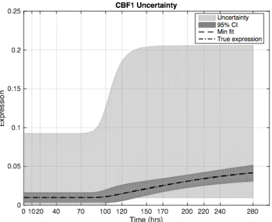 Figure   4.5:   Output   Uncertainty   for   CBF1:   The   light   grey   region   indicates   total   uncertainty   for   CBF1    gene   expression   and   the   dark   grey   region   indicates   the   95%   CI      