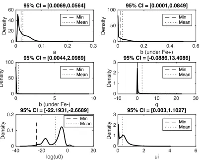 Figure   4.6:   Parameter   distributions   for   COL4   parameters:   The   coarse   dotted   line   indicates   parameter   values   that   correspond   to   the   minimum   cost   function   values   while   the   fine   dotted 