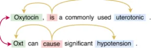 Figure 1: Sentences with non-local dependencies betweennamed entities.The red arrow represents a relation be-tween co-referred entities and yellow arrows represent se-mantically dependent relations
