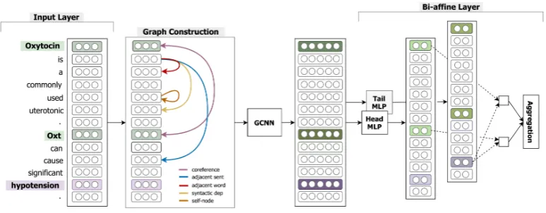 Figure 2: Proposed model architecture. The input word sequence is mapped to a graph structure, where nodes are words andedges correspond to dependencies