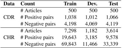Table 1: Statistics of the CDR and CHR datasets.
