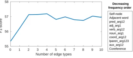 Table 2: Performance on the CDR and CHR test sets in com-parison with the state-of-the-art.