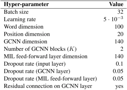 Table 4: Best performing hyper-parameters used in the pro-posed model.