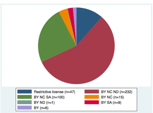 Figure 2: Course content license choice on the FUN MOOC platform