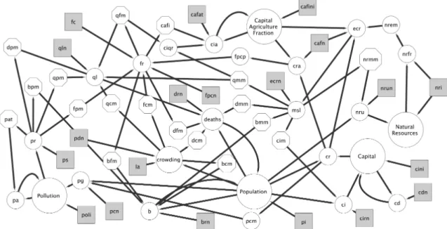 Fig.  2.  Classification  of  nodes  based  on  their  roles  in  control  in  the  World  Dynamics model 