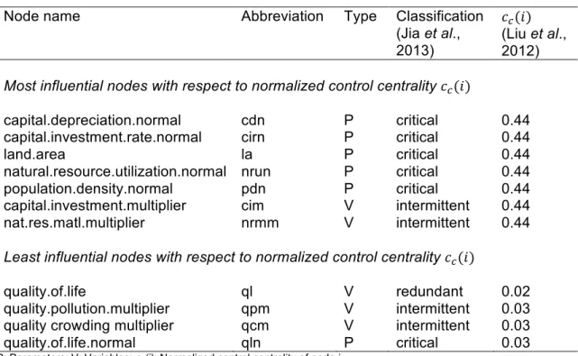 Table 2. Nodes with high and low influence on the World Dynamics model.  