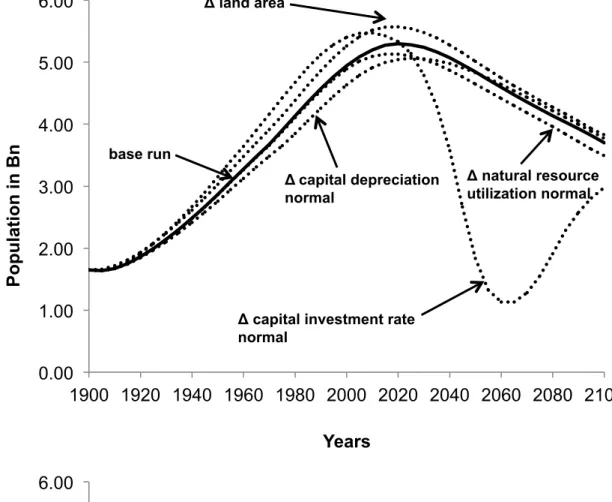 Fig.  3.  Impact  of  a  10  %  increase  in  the  4  top  scoring  nodes  (upper  diagram)  and in the 4 least scoring nodes (lower diagram) on Population 