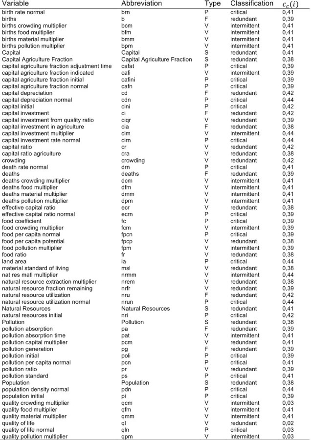 Table  1.A.  Variable  list  with  full  names,  abbreviations,  classification  (Jia  et  al.,  2013), and 