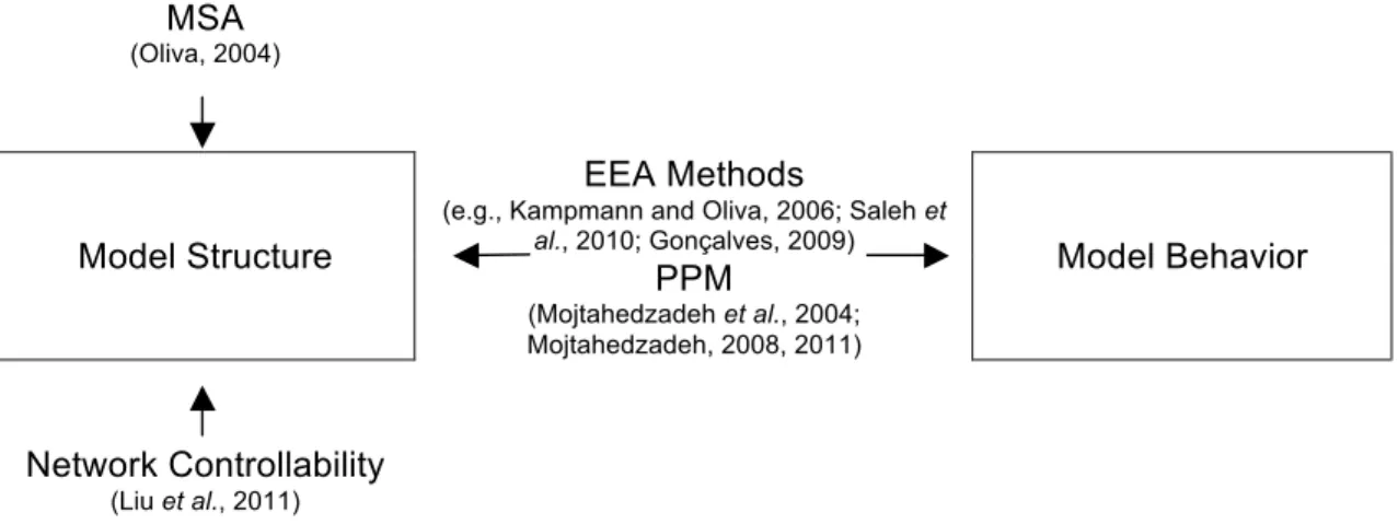 Figure  1  shows  how  the  analytical  tools  of  network  controllability  fit  into  the  large  scheme  of  formal  analysis  methods  in  SD