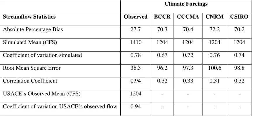 Table 1: Performance of SWAT model in simulating the flows at Haw River near Bynum using observed (1/8 degree) and projected climate forcings from four different GCMs during 1981-2010