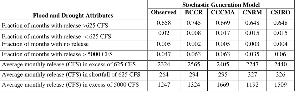 Table 2: Baseline flood/surplus and drought risks for Jordan Lake based on observed net-inflows and inflows generated based on the projected precipitation from different GCMs in meeting 