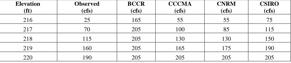 Table 3: Increased water supply releases (in cfs) under different operating levels for observed flows and GCM-projected net-inflows over the planning period 2012-2041