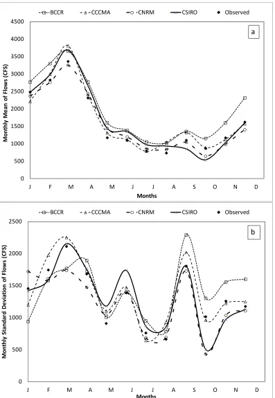 Figure 4: (a) Mean monthly streamflow and (b) standard deviation of monthly streamflows for the observed period  1981-2010 and the future period 2012-2041 based on four different GCMs
