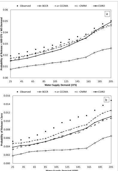 Figure 7: Impacts on drought risk under near-term climate change and increased water supply demand for the existing operating rules with (a) failure probability in meeting the projected required water supply release and the target water quality release and