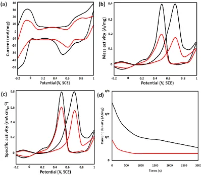 Figure 6. (a) CV curves of the catalysts in 0.5 mol/L N2-saturated H2SO4 solution; (b, c) CV curves of the catalysts in 0.5 mol/L H2SO4 and 0.5 mol/L CH3OH solution; (d) Chronoamperograms of different catalysts for MOR at 0.60 V for 3000 s of simple nano D