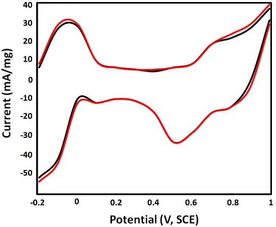 Figure 7.  The cyclic voltammograms of the fibrous nano Dy2Ce2O7 electrode before and after 200 cycles in N2-saturated 0.5 M H2SO4