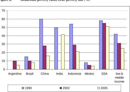 Figure 2:  Headcount poverty ratio, $1.25 poverty line (%) 