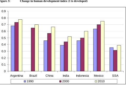 Figure 3:  Change in human development index (1 is developed) 