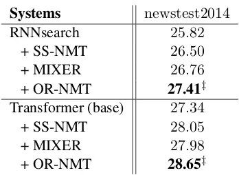 Figure 7 shows the BLEU scores of generatedtranslations on the MT03 test set with respect tothe lengths of the source sentences.In partic-ular, we split the translations for the MT03 testset into different bins according to the length ofsource sentences, t