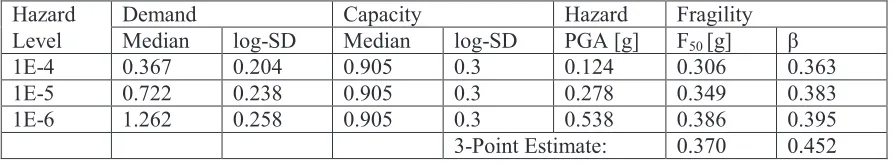 Table 4. One-Point Estimate Fragility Functions for Rock Site 
