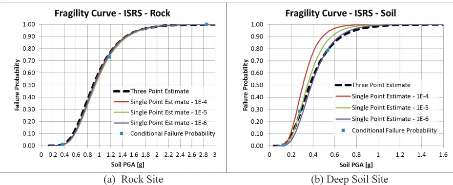 Figure 6. One-Point and Three-Point Fragility Function Comparison for ISRS LSF  