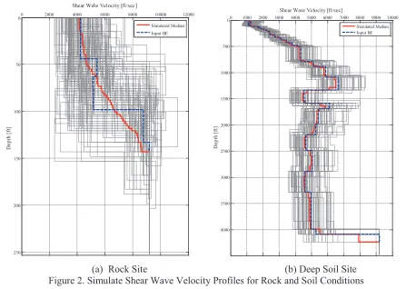 Figure 2. Simulate Shear Wave Velocity Profiles for Rock and Soil Conditions  