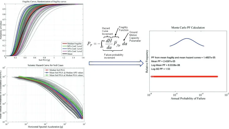 Figure 5. Calculation of the Annual Probability of Failure using Monte Carlo Simulation for ISRS LSF  for Soil Case 