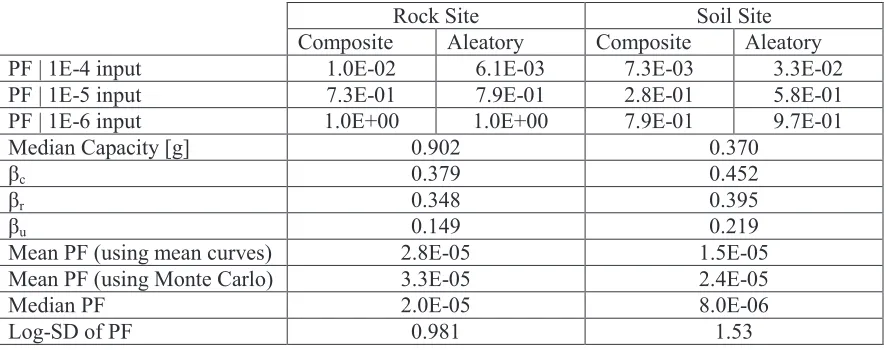 Table 2. Failure Probability, Fragility, and Performance Calculation for Drift Ratio LSF 