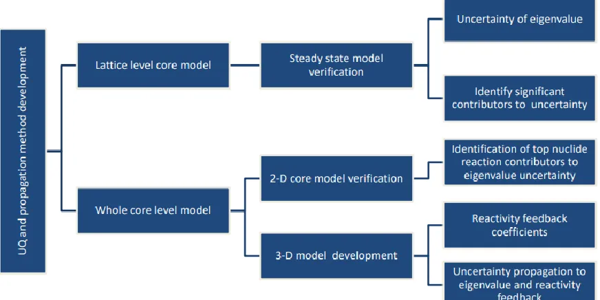Figure 1: Plan of work overview 