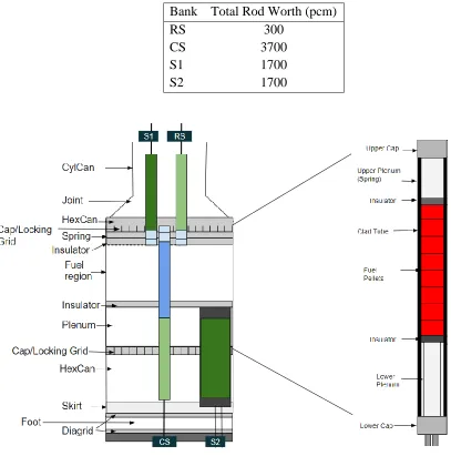 Table 2: Total rod worth in each control bank 
