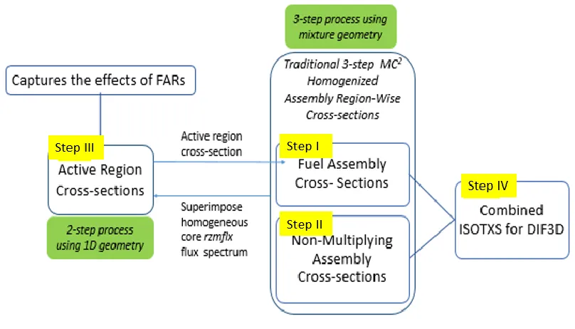 Figure 9: Schematic representation of the improved cross-section generation methodology 