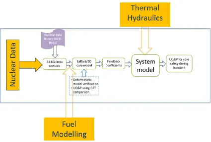 Figure 11: Sources of uncertainties in a reactor and system design 