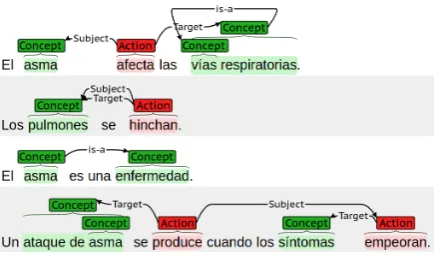 Figure 1: Example of the TASS 2018 Task 3 challenge,taken fromto ﬁt. This represents an example written in Spanish Mart´ınez-C´amara et al