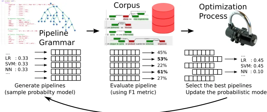 Figure 2: Visual representation of the AutoML process deﬁned. A probabilistic grammar is sampled to obtain po-tential pipelines, which are evaluated in the eHealth-KD corpus