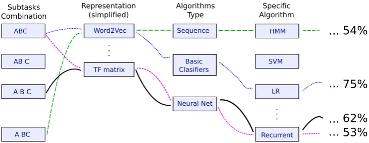 Figure 4: Simpliﬁed representation of the optimization process. For clarity, details such as hyperparameter selec-tion for each algorithm are not displayed