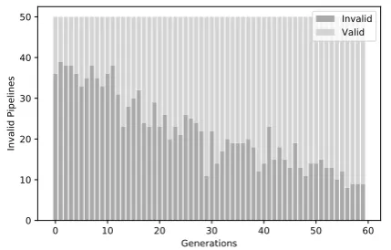 Figure 6: Evolution of the best and average ﬁtness ofpipelines in each generation.