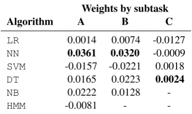 Table 2: Relevance of the classiﬁcation algorithms ineach subtask. The top weight in each subtask is high-lighted.Missing values correspond to combinationsthat were not evaluated in any valid pipeline.