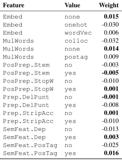 Table 3: Relevance of the representation features. Thetop weight for each feature is highlighted.