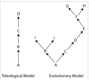 Figure 1.2 Teleological and evolutionary sequence models. 