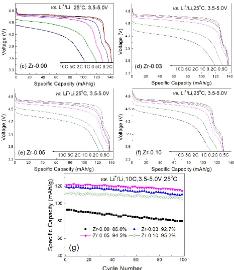 Figure 5. The rate capability (a), capacity retentions (b), discharge curves (c-f) at different rate and cycle performance (g) at 10C of LiNi0.5-xZrxMn1.5O4 (x=0.00, 0.03, 0.05, 0.10) at 25°C 